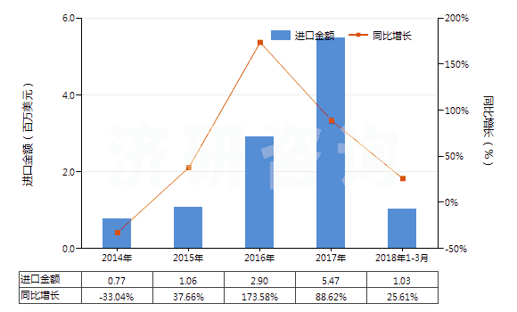 2014-2018年3月中國(guó)溴化鈉及溴化鉀(HS28275100)進(jìn)口總額及增速統(tǒng)計(jì)